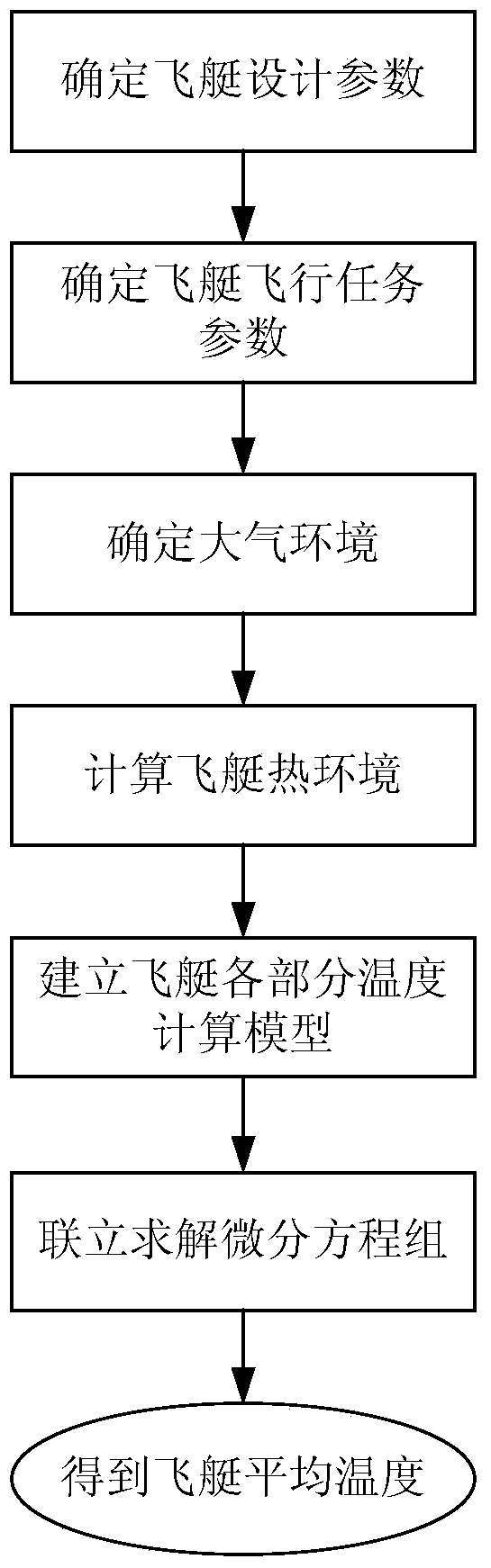 Calculation method of average temperature during level flight of stratospheric airship with solar cells