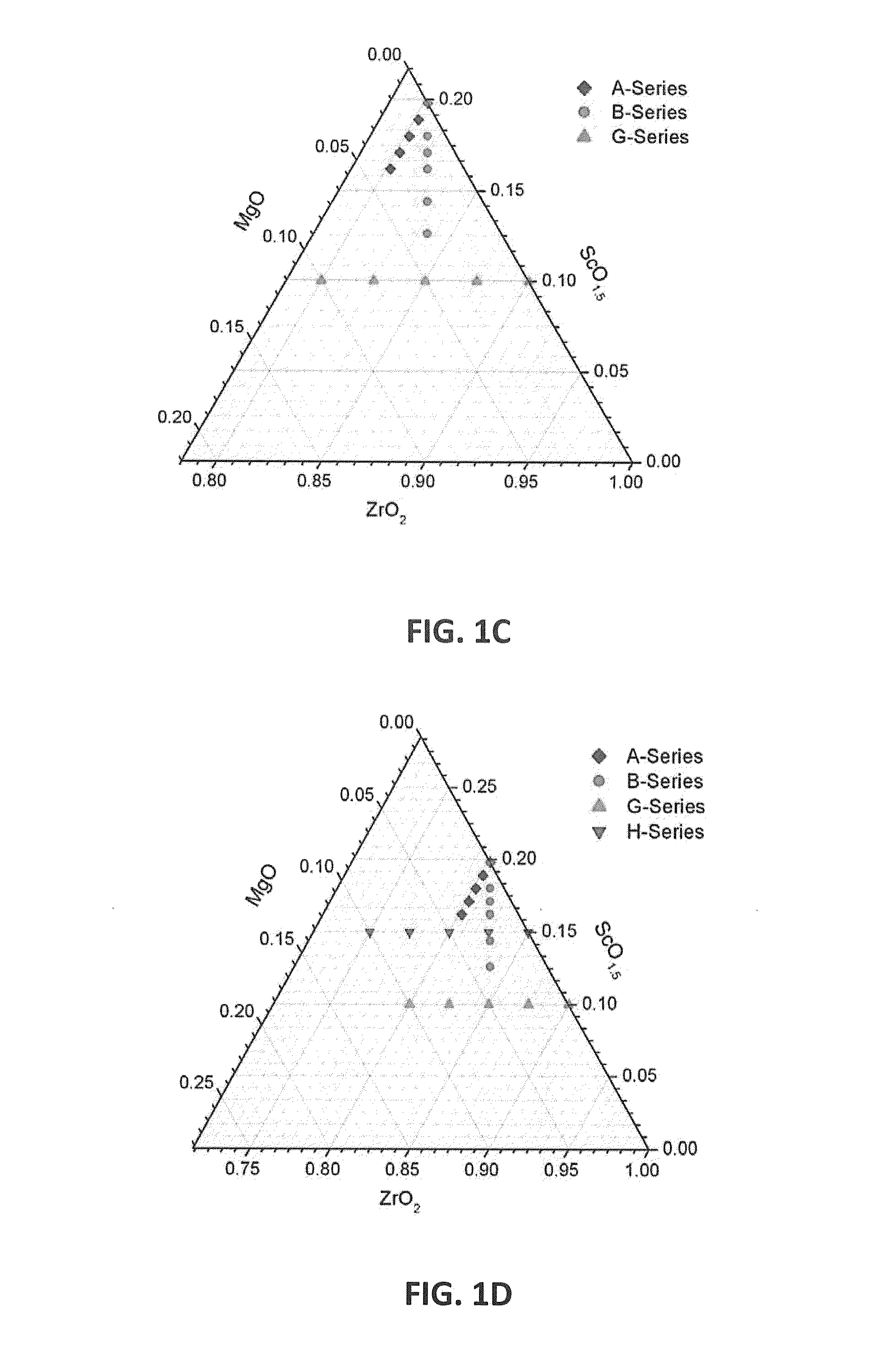 Doped Scandia Stabilized Zirconia Electrolyte Compositions