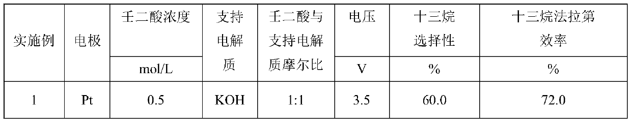 Method for electrochemically preparing tridecane from azelaic acid