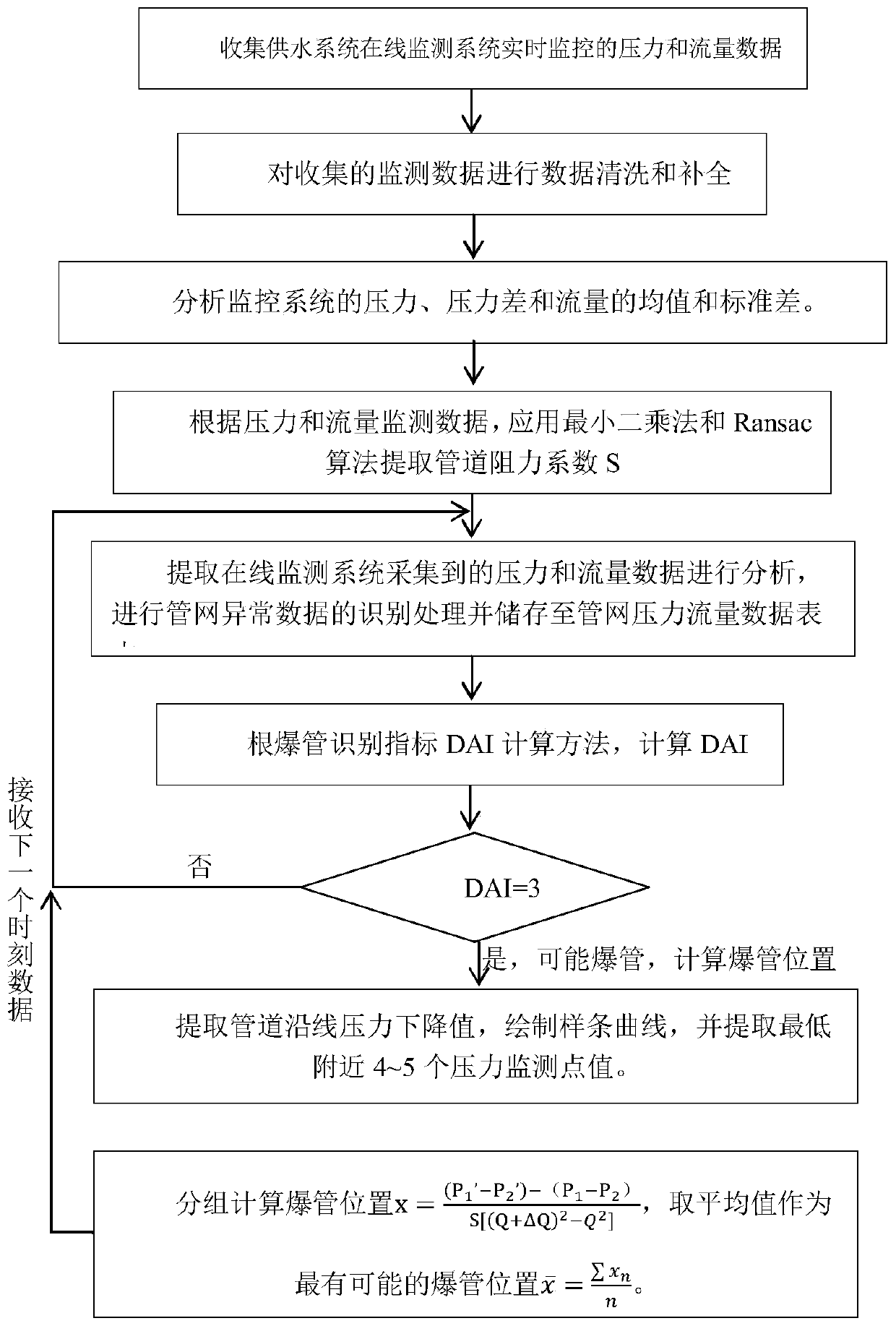 A method for identifying and locating burst pipes in water supply systems