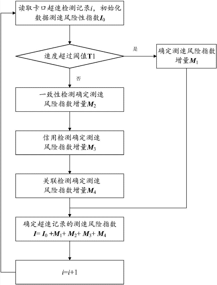 Vehicle over-speed detection data effectiveness evaluation method