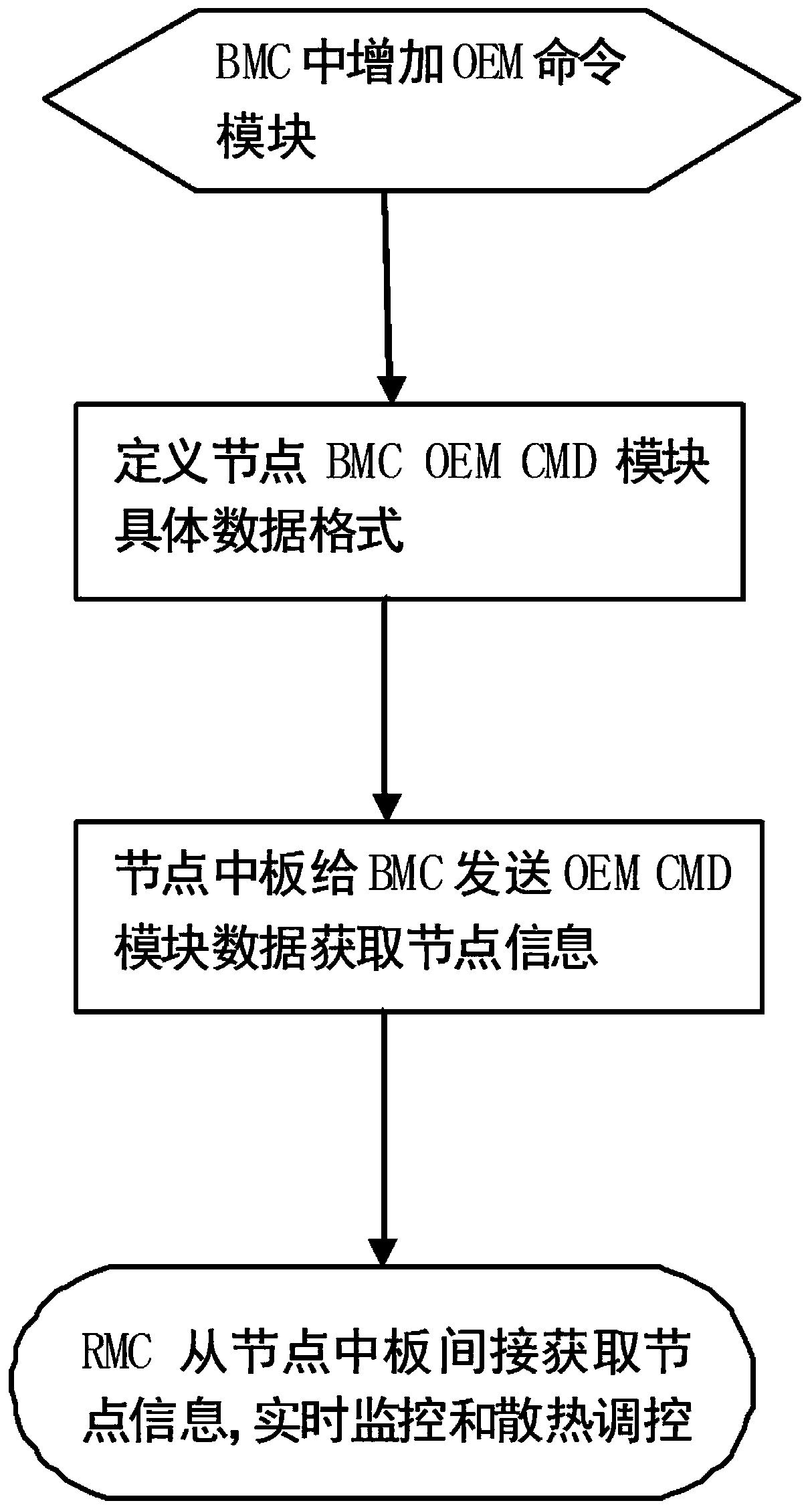 A method for obtaining the monitoring information of server nodes in the whole cabinet