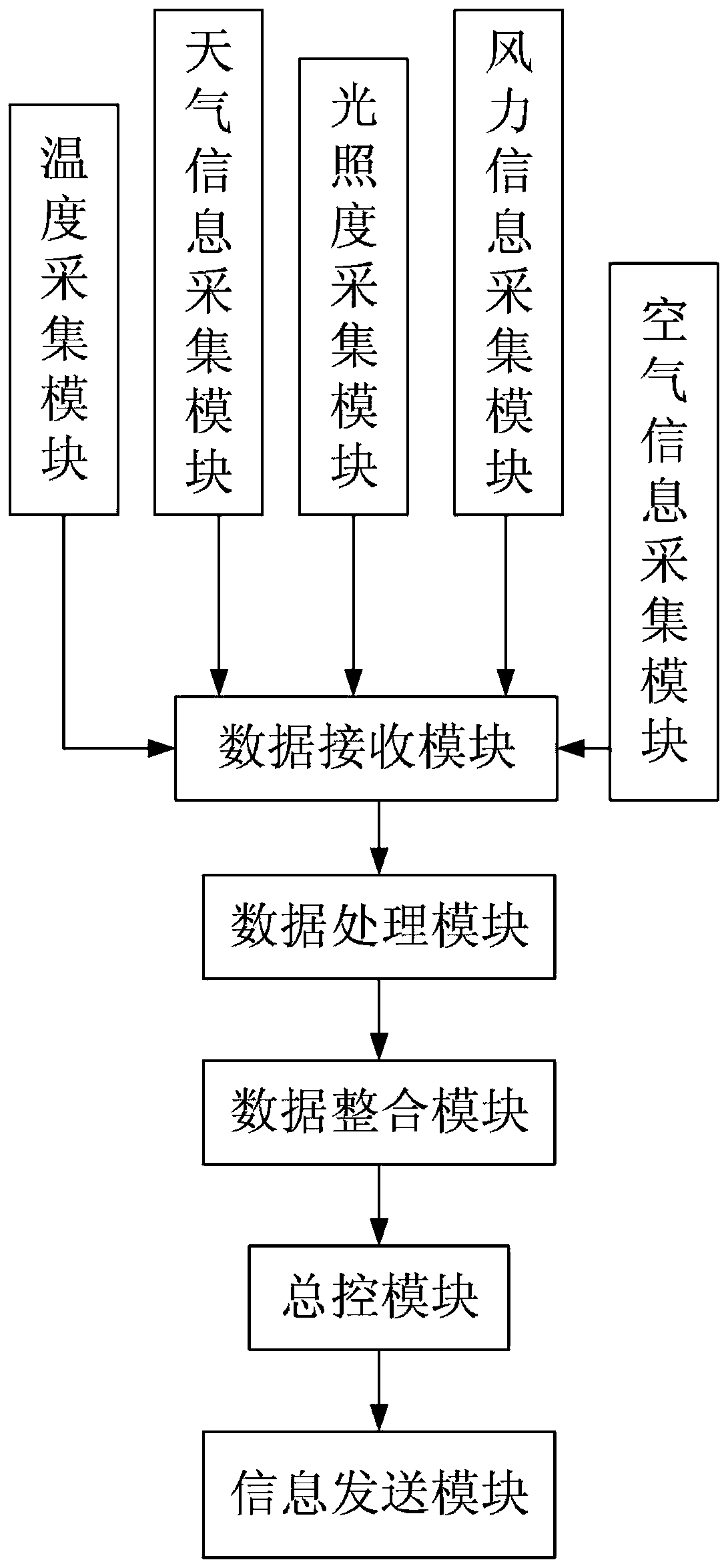 Environmental monitoring big data integration system based on computer service