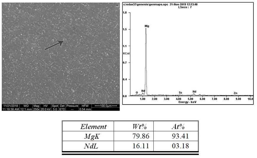 Degradable Mg-Nd-Zn-Sc biomedical magnesium alloy and preparation method thereof