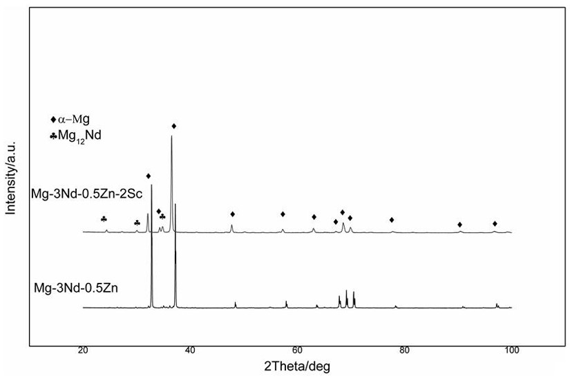 Degradable Mg-Nd-Zn-Sc biomedical magnesium alloy and preparation method thereof