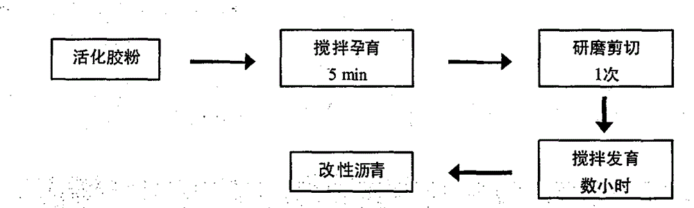 Surface oxidation modification process for waste tire rubber powder for modification of asphalt