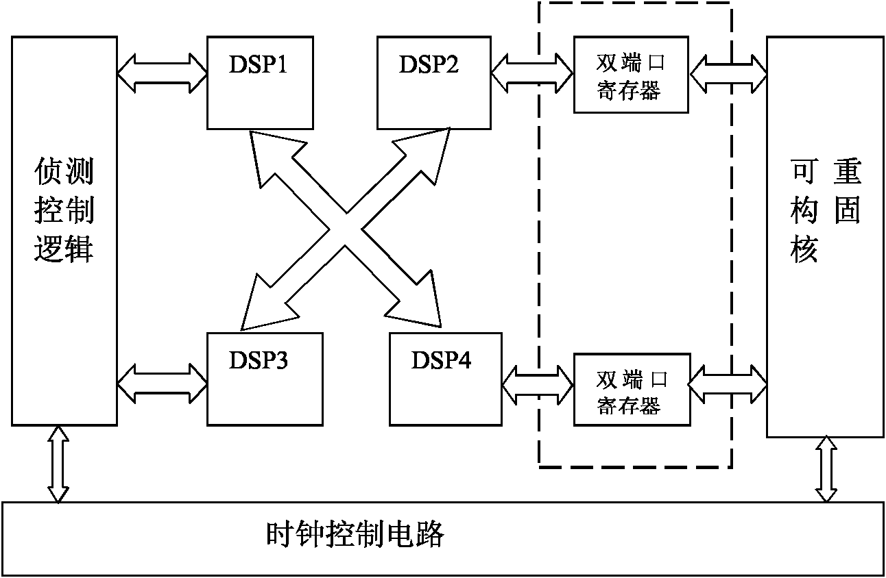 Multi-kernel DSP reconfigurable special integrated circuit system
