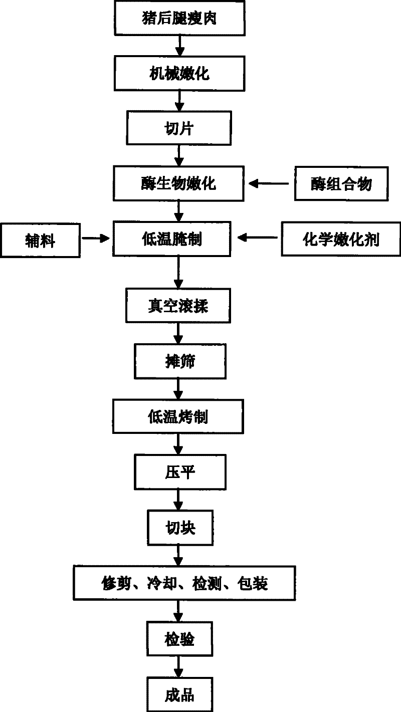 A kind of tenderization processing method of dried meat