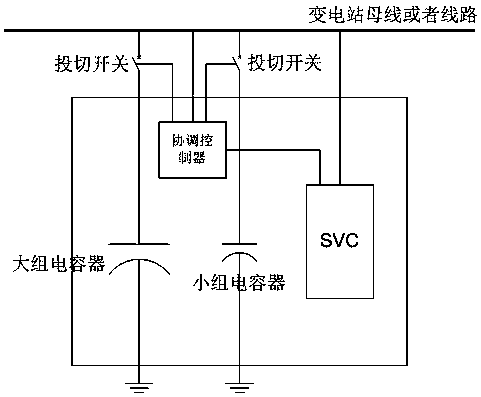 Capacitor bank and SVC (static var compensator) cooperated integration power distribution network reactive compensation device