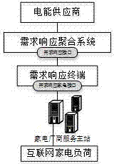 Demand response terminal load device control method