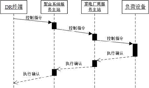 Demand response terminal load device control method