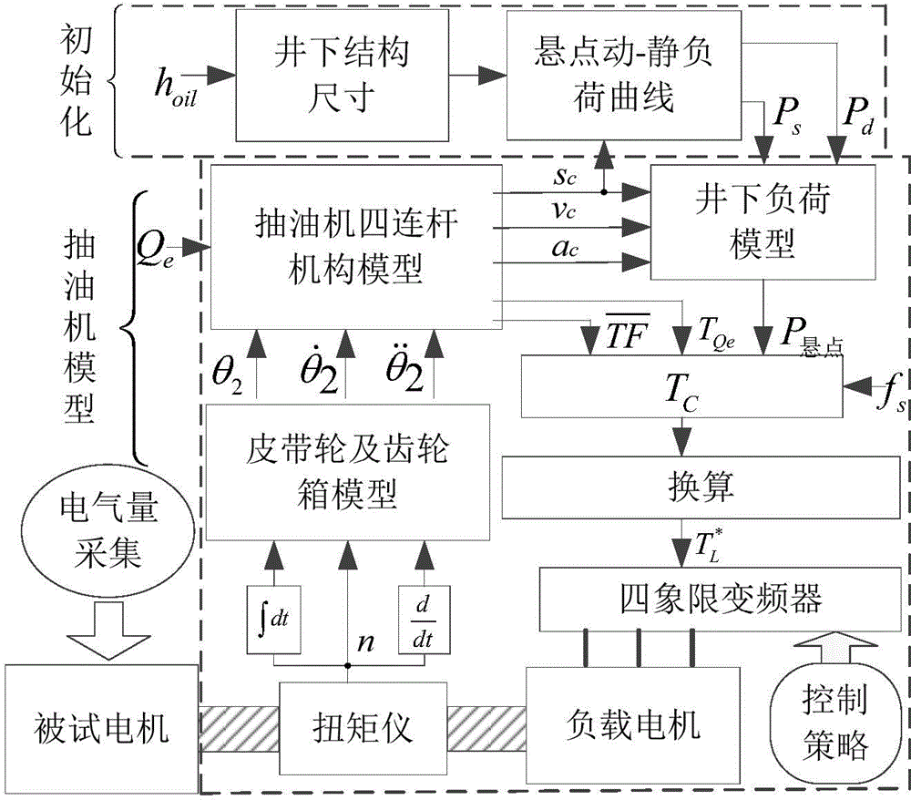 Oil pumping unit motor dynamic load simulated loading system and oil pumping unit motor dynamic load simulated loading method