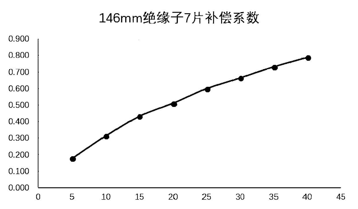 A method for calculate that wind deviation distance of insulator string