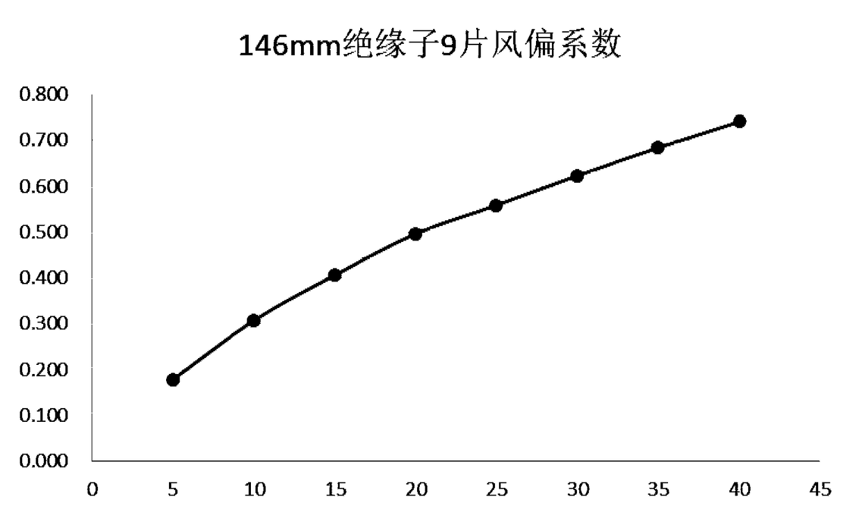 A method for calculate that wind deviation distance of insulator string