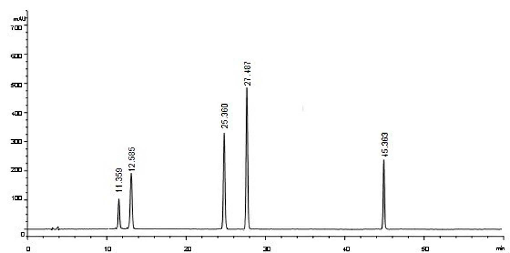 Control method for simultaneously detecting content of nine components through five wavelength merging method for licorice medicinal materials