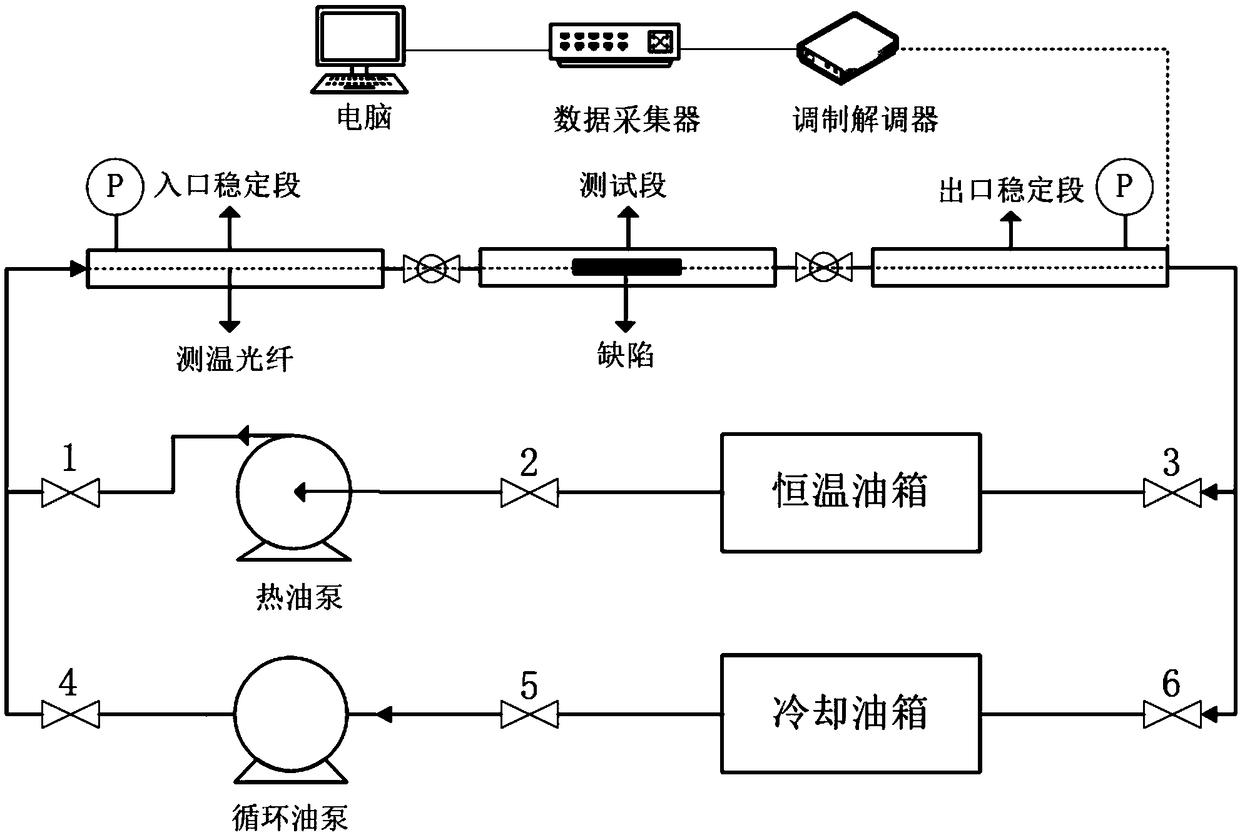 An experimental system and method for oil pipeline defects of a distributed optical fiber temperature measurement system