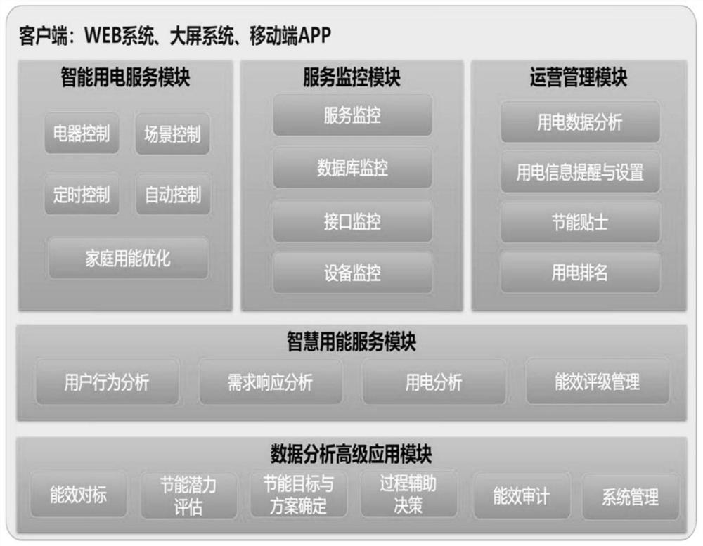 Low-voltage user load regulation and control service bearing platform