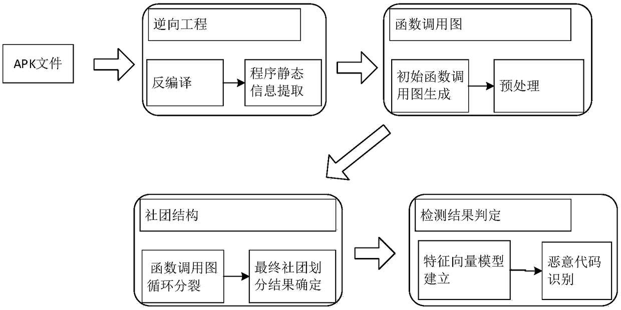 An android malicious code detection method based on community structure analysis