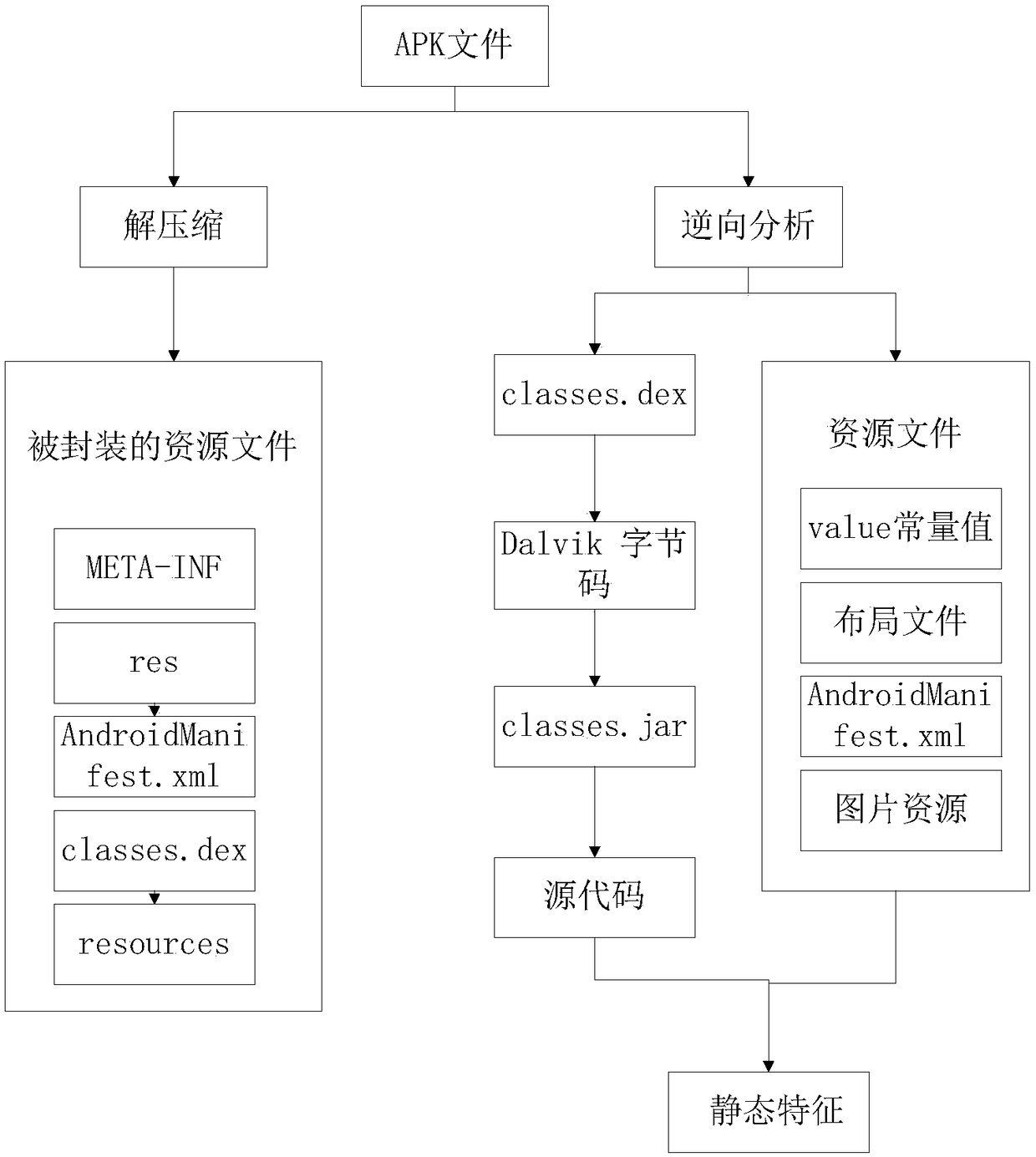 An android malicious code detection method based on community structure analysis