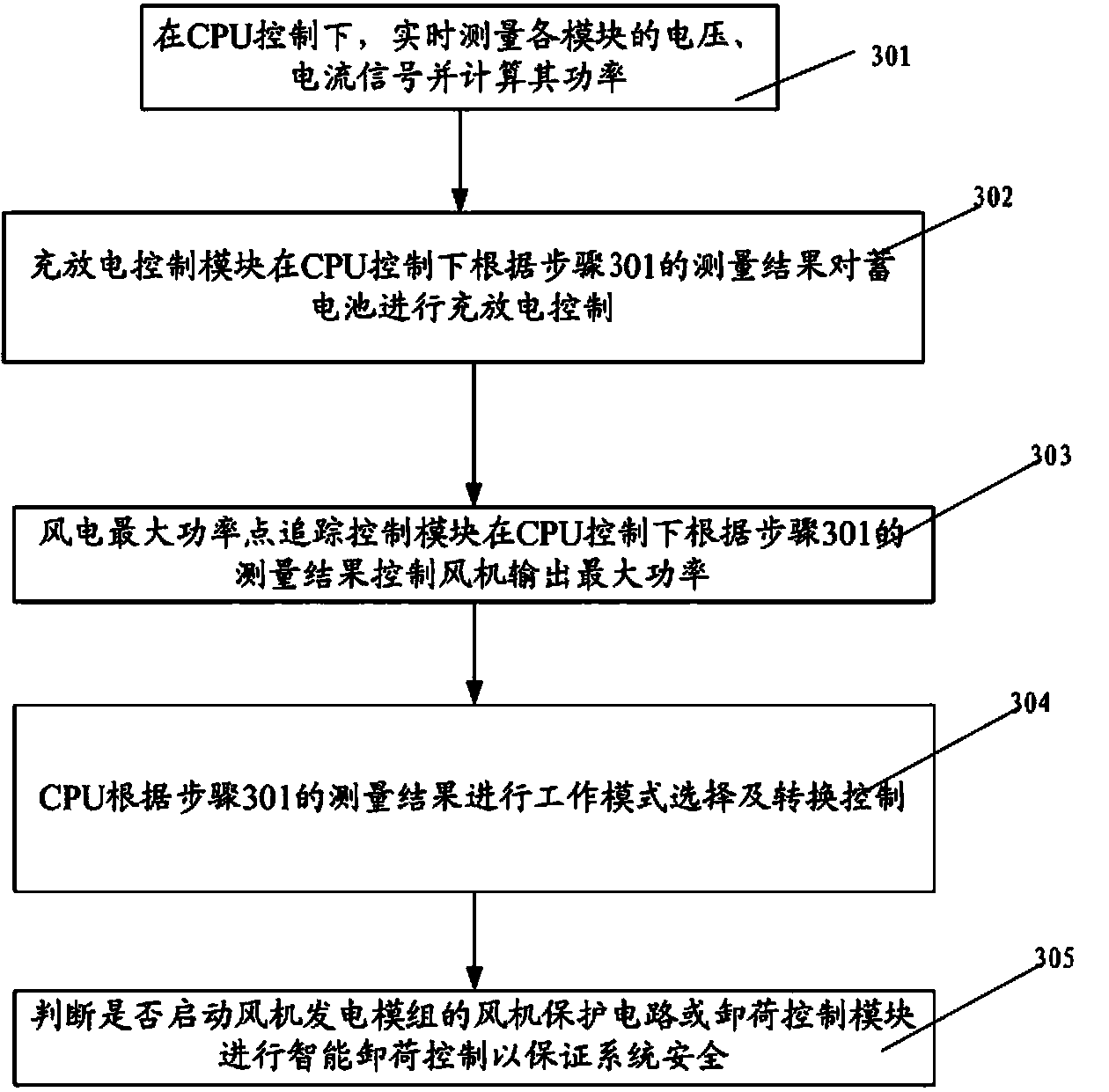 Wind and solar general type new energy intelligent control system and method