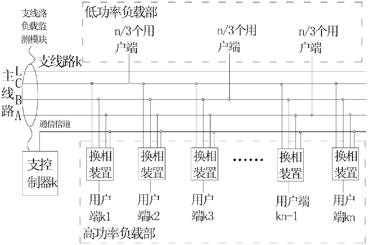 Three-phase load balancing system of main and branch lines of distribution network