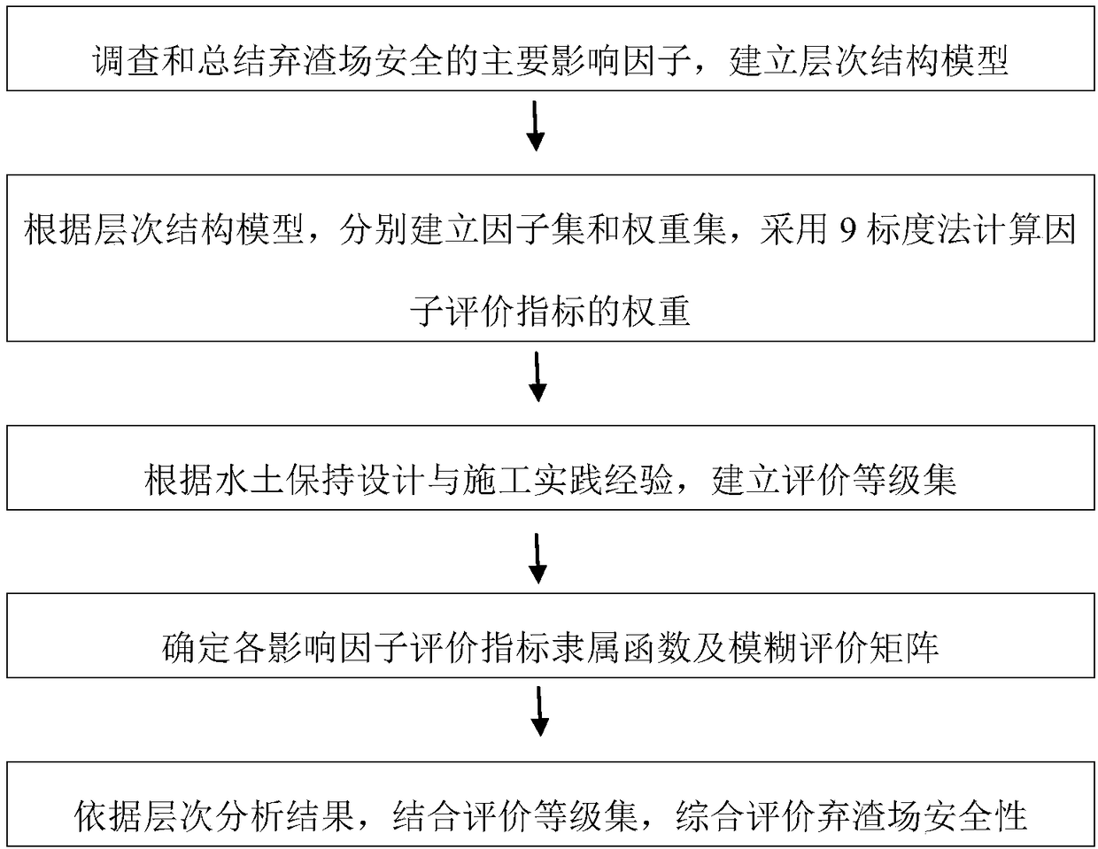 Safety evaluation method of waste dump based on fuzzy comprehensive analytic hierarchy process