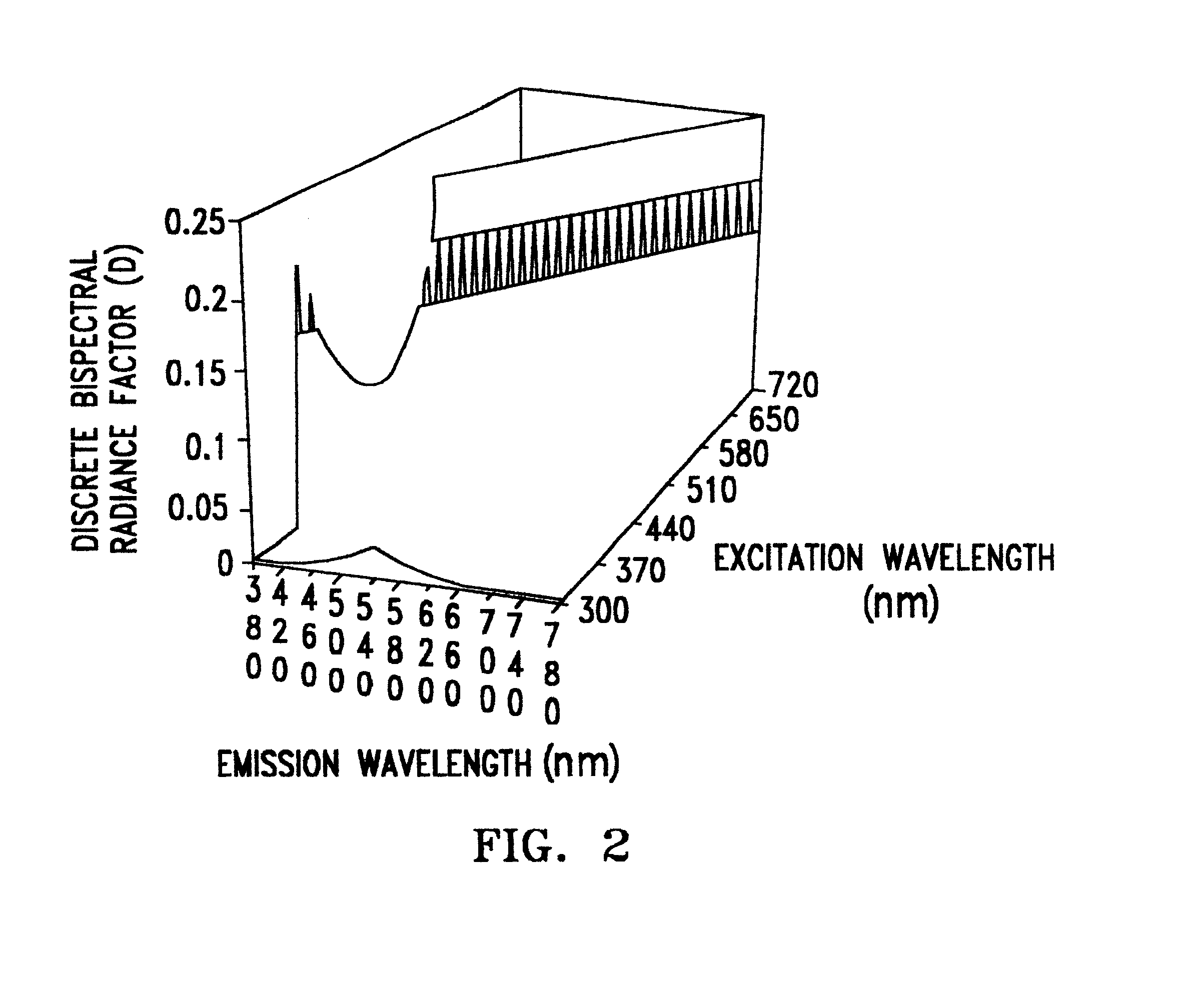 Method of and apparatus for bispectral fluorescence colorimetry