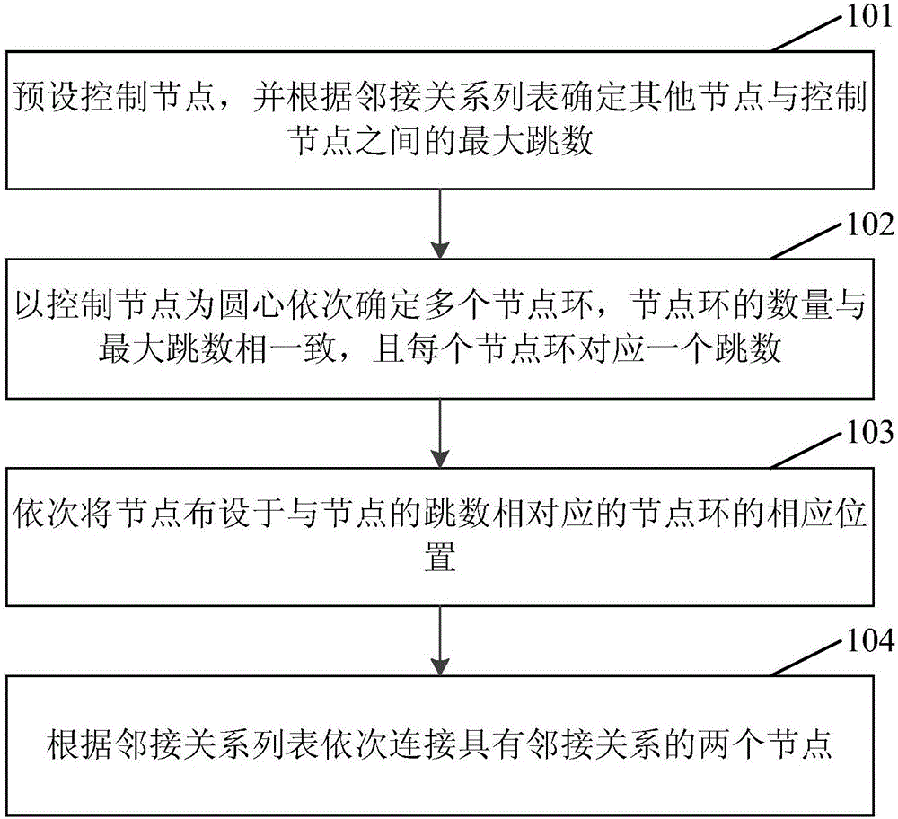Graph layout method and device