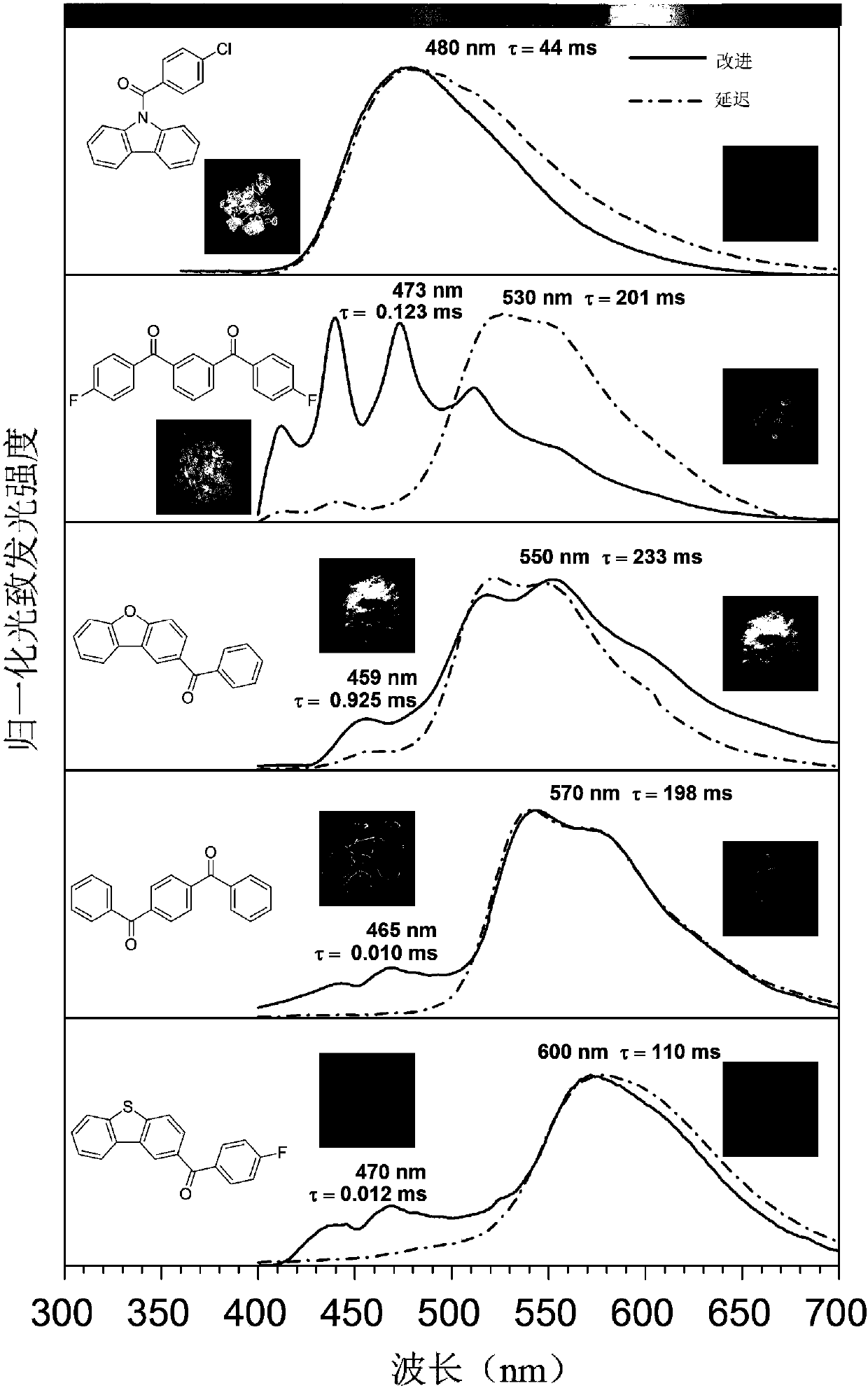 A phosphorescent material and a preparing method thereof