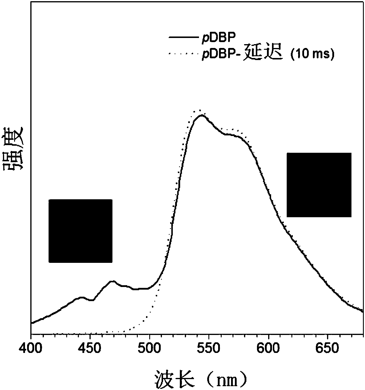 A phosphorescent material and a preparing method thereof