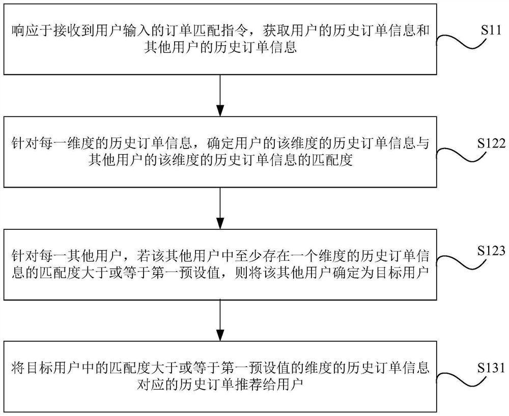 Order recommendation method and device, readable storage medium and electronic equipment