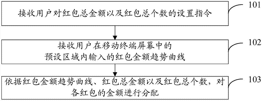 Red packet money amount distribution method and mobile terminal