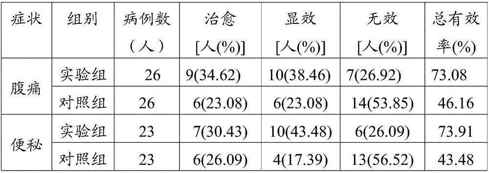 Application of traditional Chinese medicine composition in treating drug-induced abdominal pain caused by selective calcium antagonist