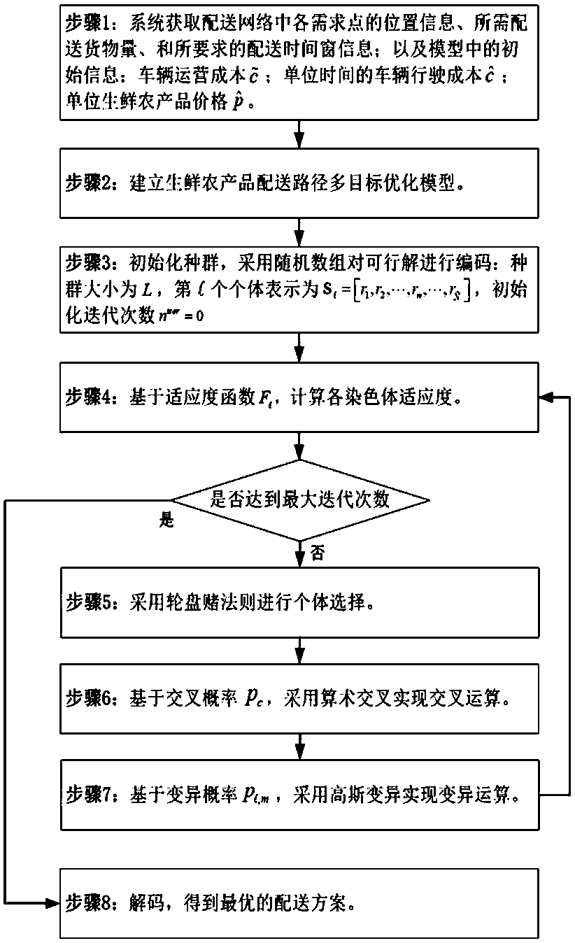 Fresh agricultural product distribution route optimization method and storage medium