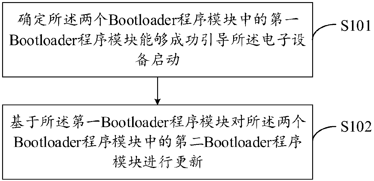 Bootloader program module updating method and device