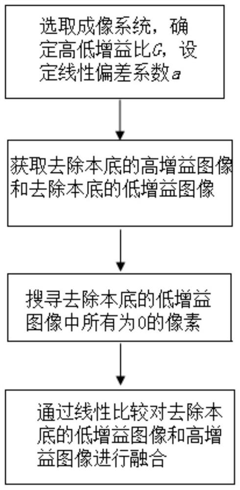 Image fusion method based on linearity comparison, storage medium and terminal equipment