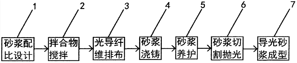 Preparation technology of light guide mortar