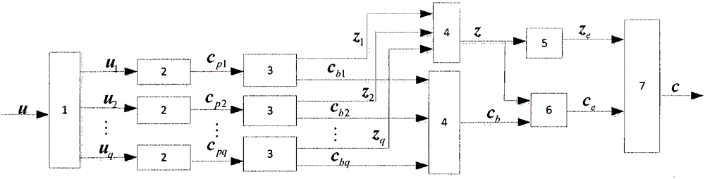 Joint channel security coding method based on balance index and polarization code