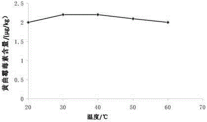 Extraction and detection method of aflatoxin b1 in fermented grains