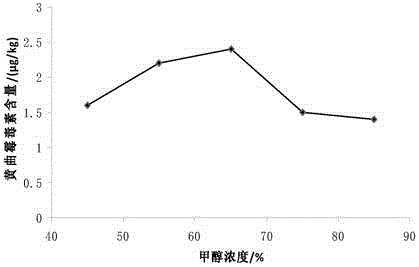 Extraction and detection method of aflatoxin b1 in fermented grains