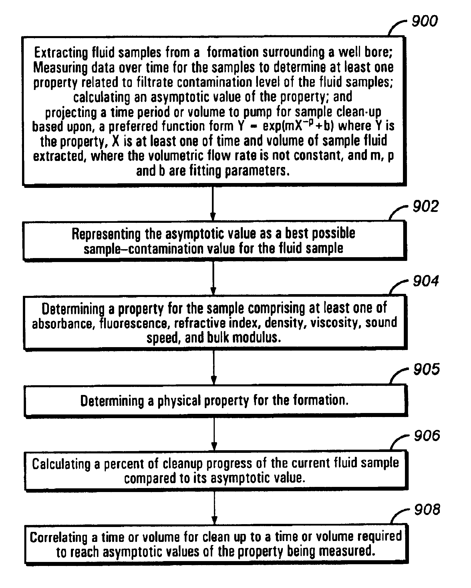 Method and apparatus for quantifying progress of sample clean up with curve fitting
