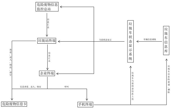 Hazardous waste Internet of Things supervision system