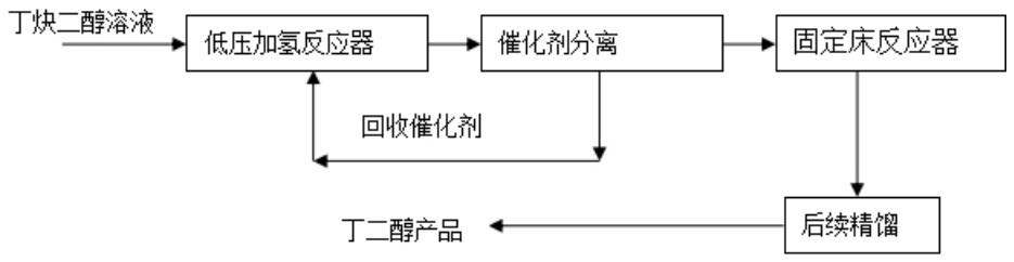 Method for preparing 1, 4-butanediol through hydrogenation of 1, 4-butynediol