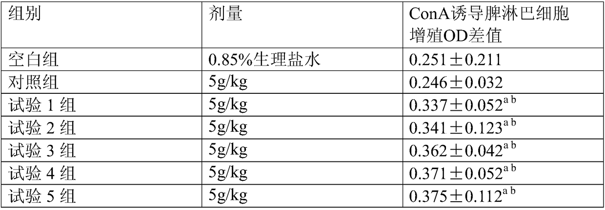 Kidney extract freeze-dried food capable of improving kidney functions of organisms of old people