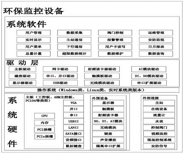 Implementation method of environmentally-friendly monitoring equipment system and graphical configuration platform