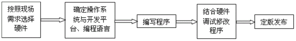 Implementation method of environmentally-friendly monitoring equipment system and graphical configuration platform