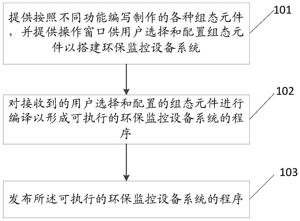 Implementation method of environmentally-friendly monitoring equipment system and graphical configuration platform