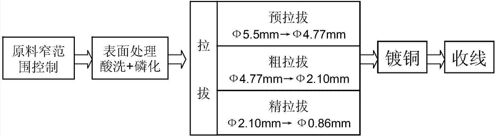 Novel process for producing low carbon gas shielded welding wire