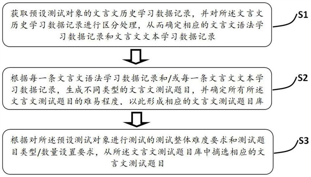 Classical Chinese title automatic generation method and system