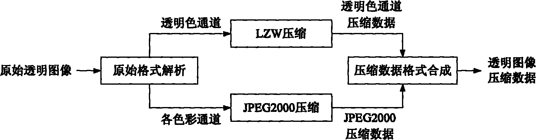Method, device and system for compressing and decompressing transparent images